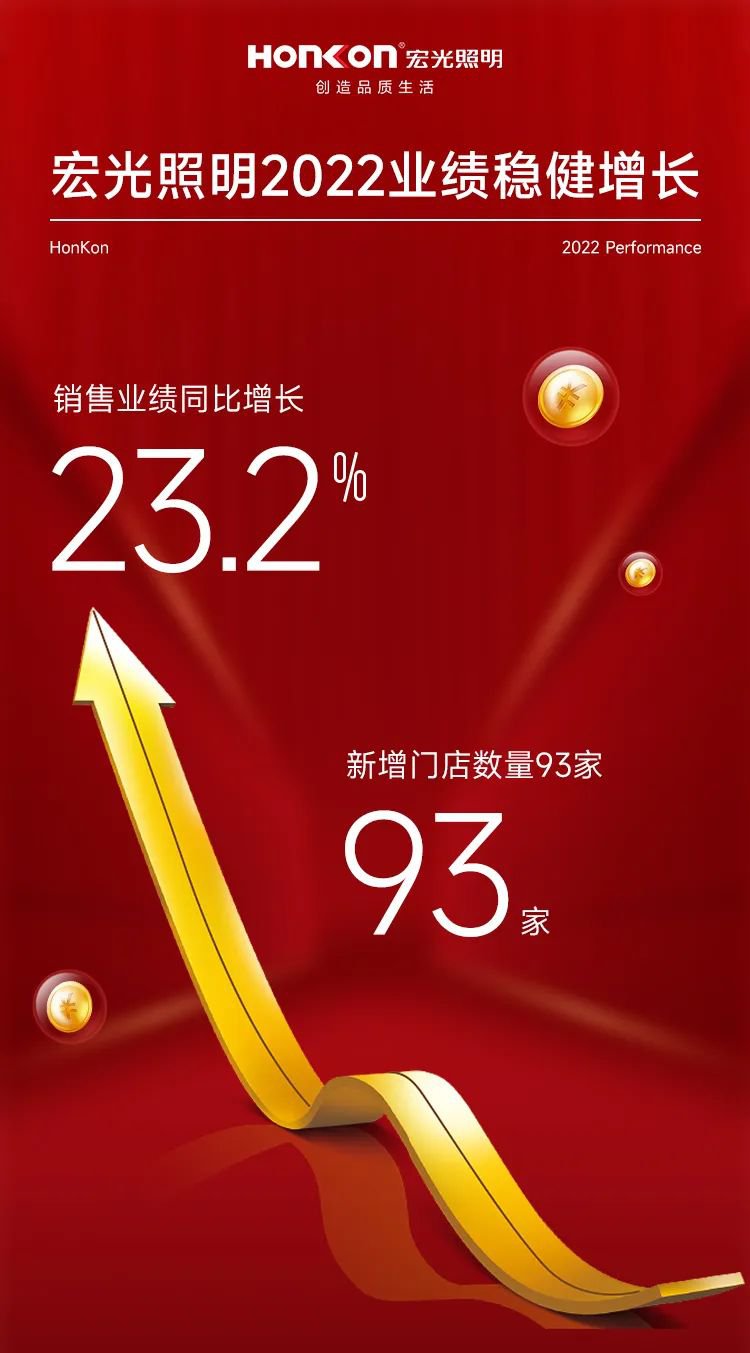 宏光照明2022年業(yè)績逆勢增長，雙引擎領(lǐng)跑行業(yè)！2023行穩(wěn)致遠(yuǎn)！
